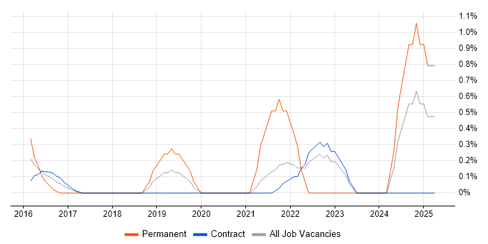 Job vacancy trend for Collaborative Culture in Shropshire Job vacancy trend for Collaborative Culture in Shropshire