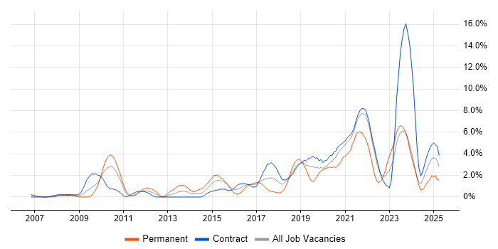 Job vacancy trend for Collaborative Working in Shropshire Job vacancy trend for Collaborative Working in Shropshire