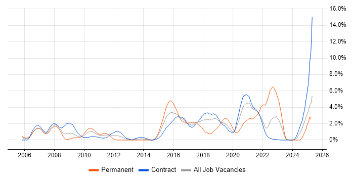 Job vacancy trend for Commercial Awareness in Shropshire Job vacancy trend for Commercial Awareness in Shropshire