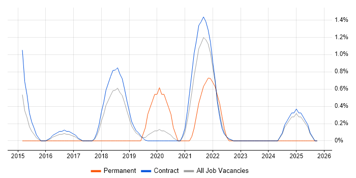 Community of Practice job vacancy trend in Shropshire