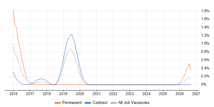 Compatibility Testing job vacancy trend in Shropshire