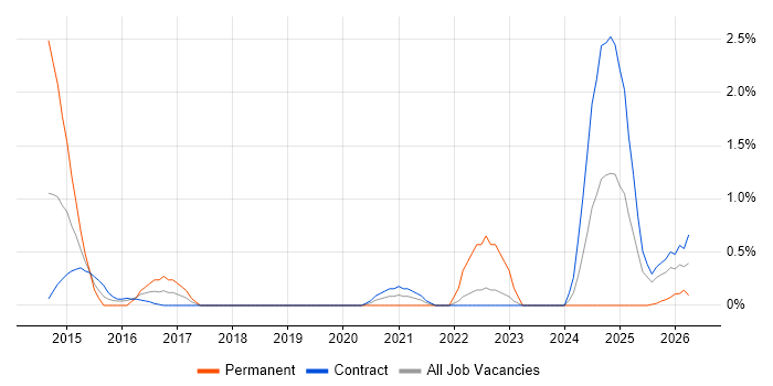 Compliance Audit job vacancy trend in Shropshire