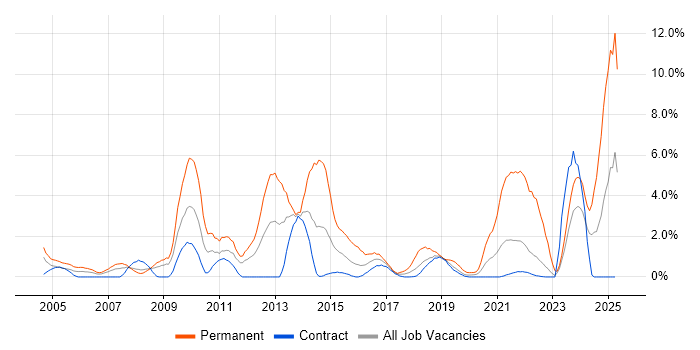 Job vacancy trend for Computer Science in Shropshire Job vacancy trend for Computer Science in Shropshire