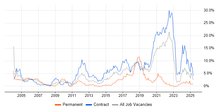 Job vacancy trend for Configuration Management in Shropshire Job vacancy trend for Configuration Management in Shropshire
