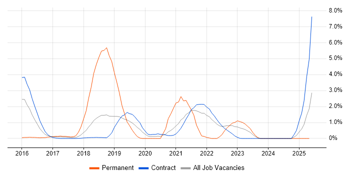 Job vacancy trend for Consul in Shropshire Job vacancy trend for Consul in Shropshire
