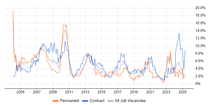 Job vacancy trend for Consultant in Shropshire Job vacancy trend for Consultant in Shropshire