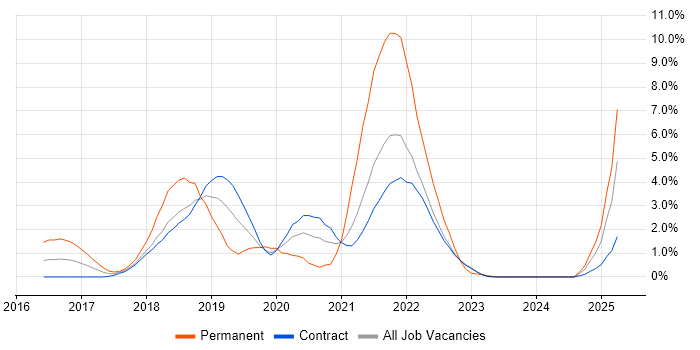 Job vacancy trend for Containerisation in Shropshire Job vacancy trend for Containerisation in Shropshire