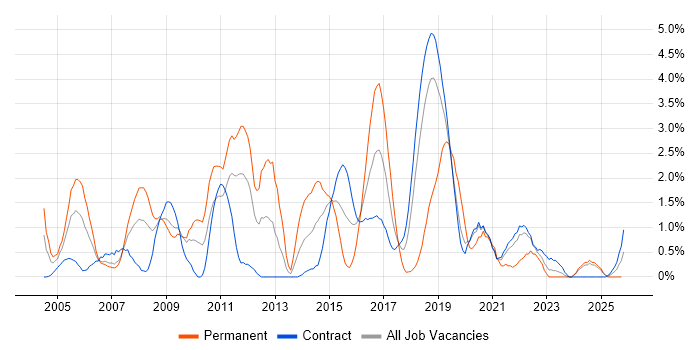 Content Management job vacancy trend in Shropshire