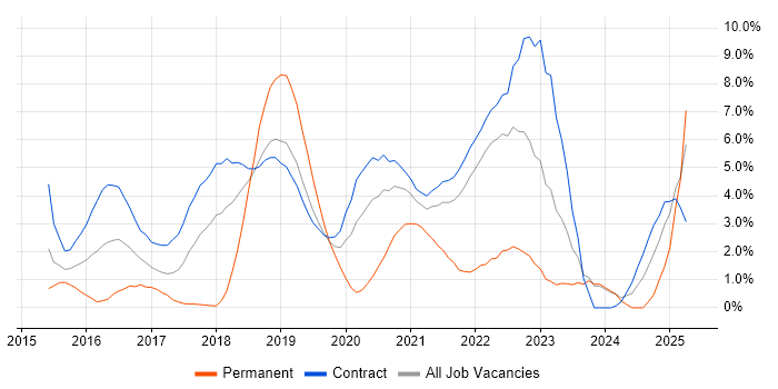 Job vacancy trend for Continuous Delivery in Shropshire Job vacancy trend for Continuous Delivery in Shropshire
