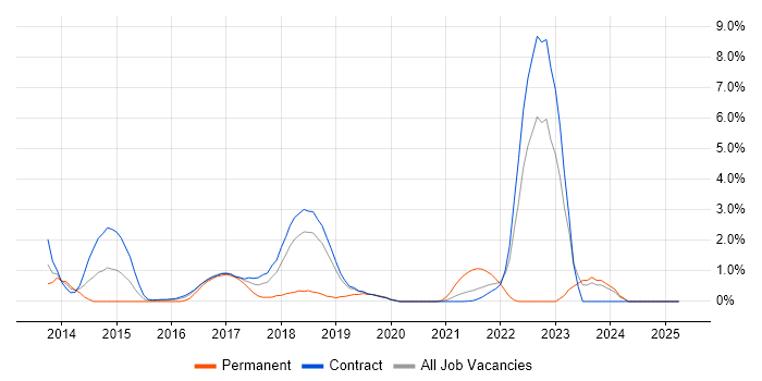 Job vacancy trend for Continuous Deployment in Shropshire