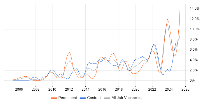 Job vacancy trend for Continuous Improvement in Shropshire