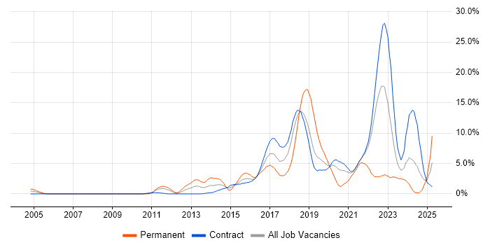 Job vacancy trend for Continuous Integration in Shropshire Job vacancy trend for Continuous Integration in Shropshire