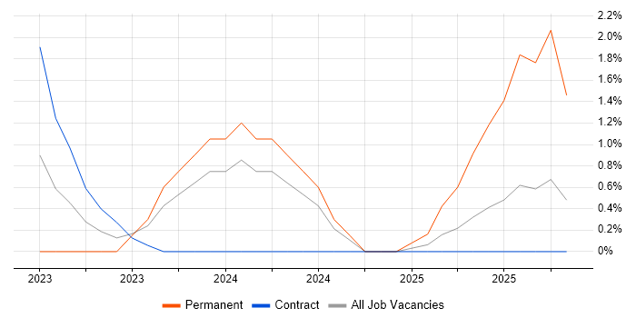 Conversion Rate Optimisation job vacancy trend in Shropshire