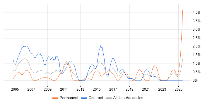 Job vacancy trend for Coordinator in Shropshire Job vacancy trend for Coordinator in Shropshire