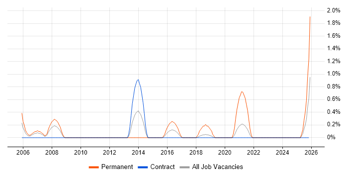 Cost Control job vacancy trend in Shropshire