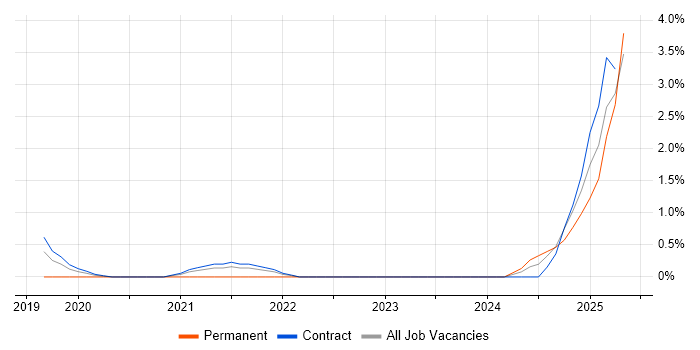 Job vacancy trend for Cost Optimisation in Shropshire Job vacancy trend for Cost Optimisation in Shropshire