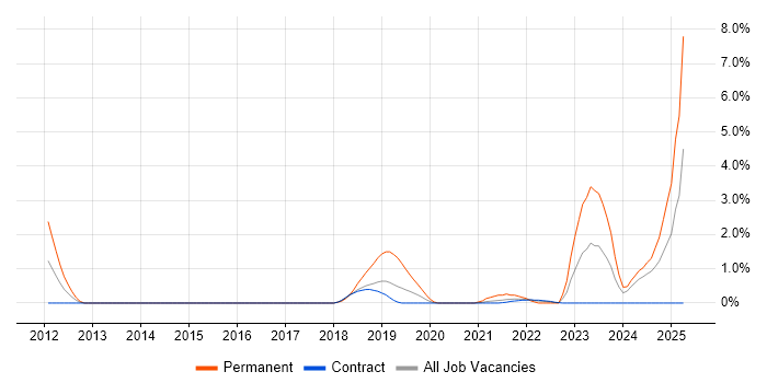 Job vacancy trend for CQRS in Shropshire Job vacancy trend for CQRS in Shropshire