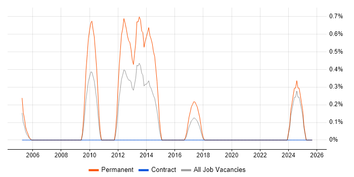 Creative Problem-Solving job vacancy trend in Shropshire Creative Problem-Solving job vacancy trend in Shropshire