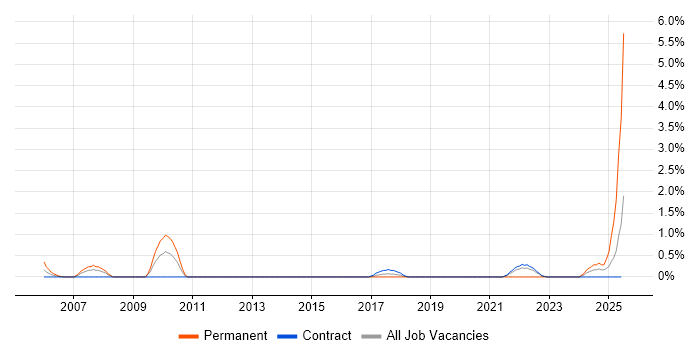 Job vacancy trend for CRM Analyst in Shropshire