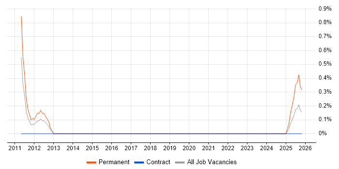 CRM Consultant job vacancy trend in Shropshire