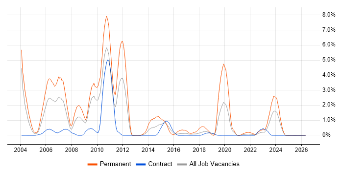 Crystal Reports job vacancy trend in Shropshire