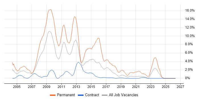 C# Developer job vacancy trend in Shropshire