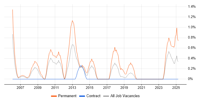 Job vacancy trend for C# Software Engineer in Shropshire