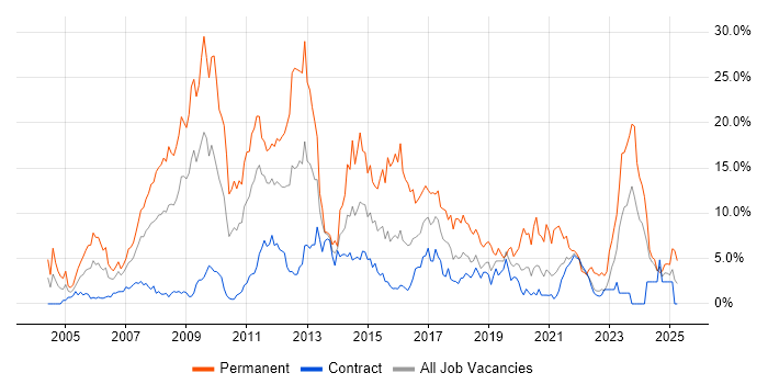 Job vacancy trend for C# in Shropshire Job vacancy trend for C# in Shropshire
