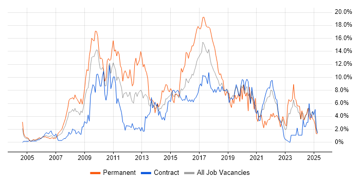 Job vacancy trend for CSS in Shropshire Job vacancy trend for CSS in Shropshire