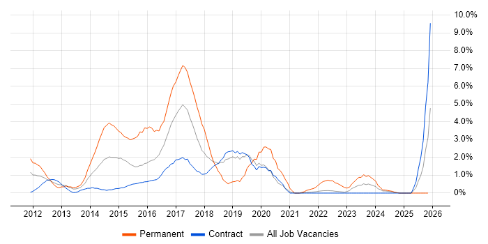 CSS3 job vacancy trend in Shropshire