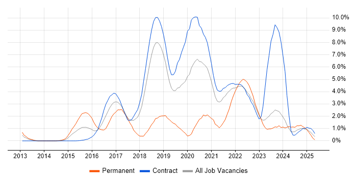 Job vacancy trend for Cucumber in Shropshire Job vacancy trend for Cucumber in Shropshire