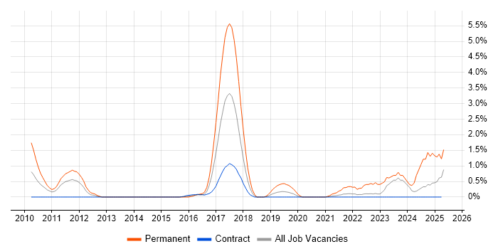 Job vacancy trend for Customer-Centricity in Shropshire
