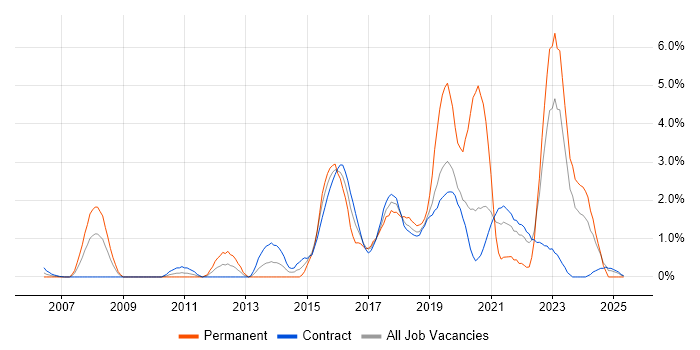 Job vacancy trend for Customer Experience in Shropshire Job vacancy trend for Customer Experience in Shropshire