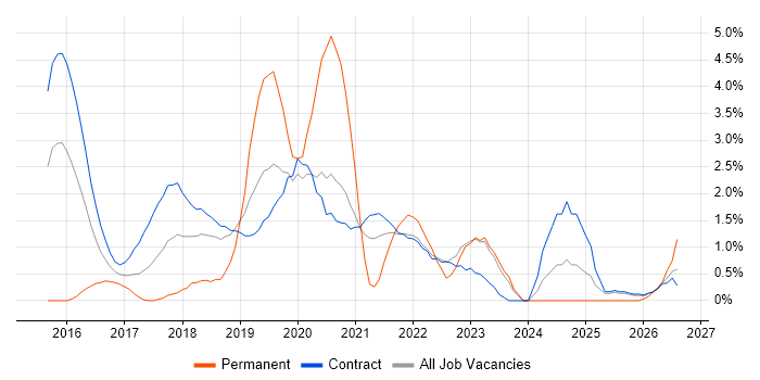 Customer Insight job vacancy trend in Shropshire