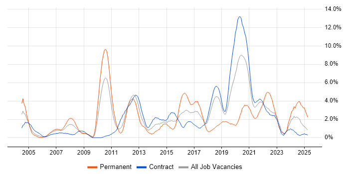 Job vacancy trend for Customer Requirements in Shropshire Job vacancy trend for Customer Requirements in Shropshire