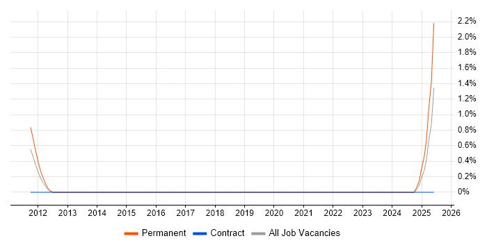 Job vacancy trend for Customer Segmentation in Shropshire Job vacancy trend for Customer Segmentation in Shropshire