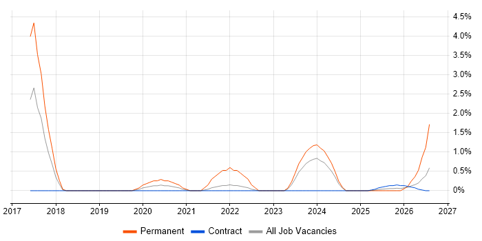 Cyber Essentials job vacancy trend in Shropshire