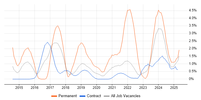 Job vacancy trend for Cybersecurity in Shropshire