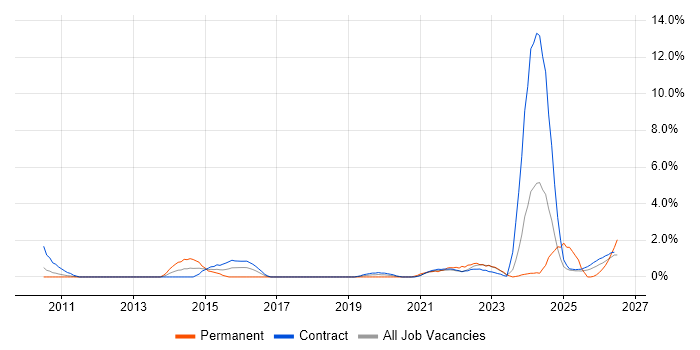 Dashboard Development job vacancy trend in Shropshire