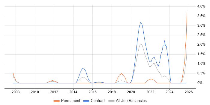 Data Acquisition job vacancy trend in Shropshire