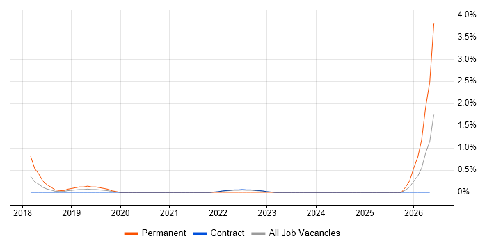 Data Analysis Expressions job vacancy trend in Shropshire