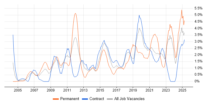 Job vacancy trend for Data Analysis in Shropshire Job vacancy trend for Data Analysis in Shropshire