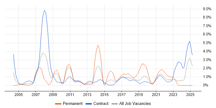 Job vacancy trend for Data Analyst in Shropshire Job vacancy trend for Data Analyst in Shropshire