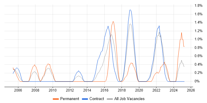 Job vacancy trend for Data Architecture in Shropshire Job vacancy trend for Data Architecture in Shropshire