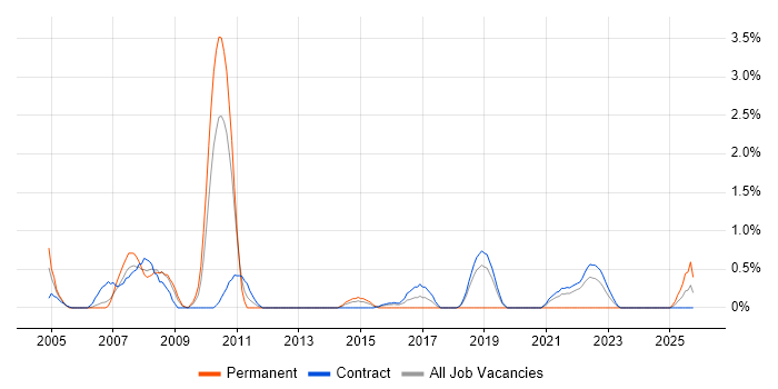 Data Centre Manager job vacancy trend in Shropshire