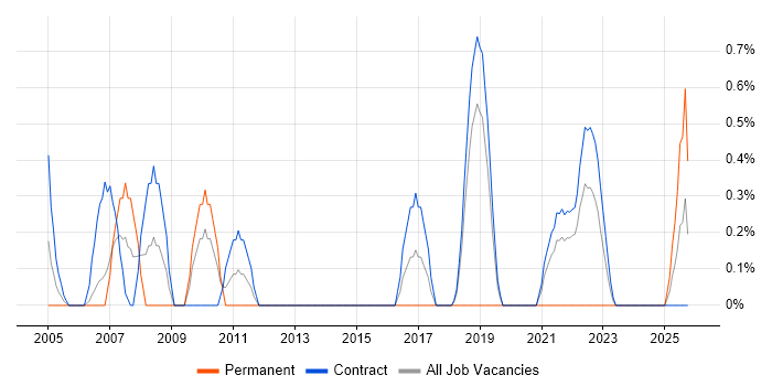 Data Centre Project Manager job vacancy trend in Shropshire