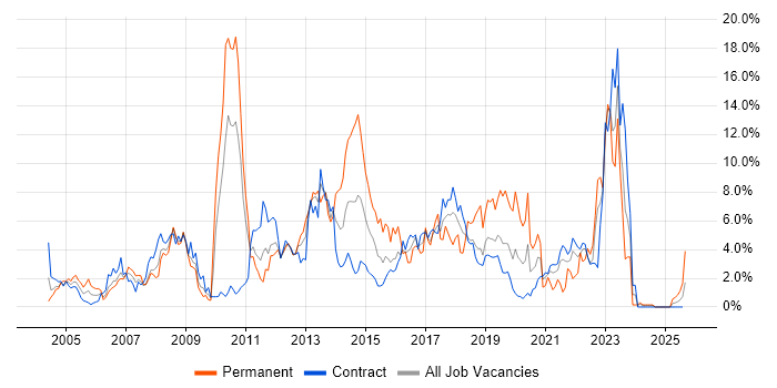 Job vacancy trend for Data Centre in Shropshire