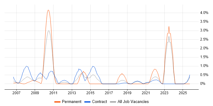 Data Consultant job vacancy trend in Shropshire Data Consultant job vacancy trend in Shropshire