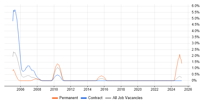 Job vacancy trend for Data Conversion in Shropshire Job vacancy trend for Data Conversion in Shropshire