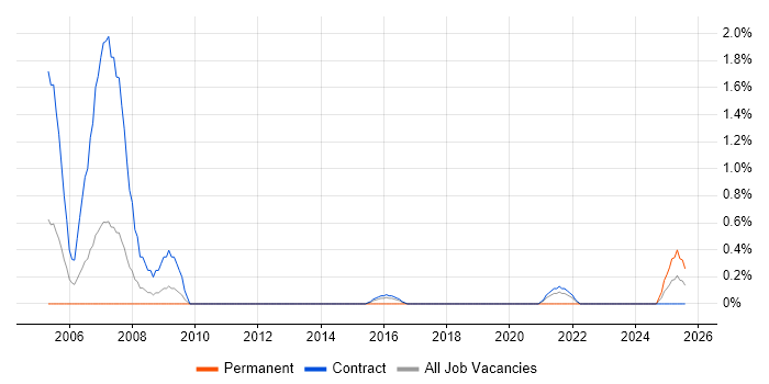 Job vacancy trend for Data Discovery in Shropshire